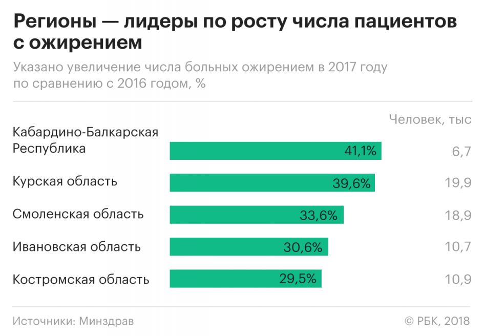 Процент Людей С Лишним Весом В Мире