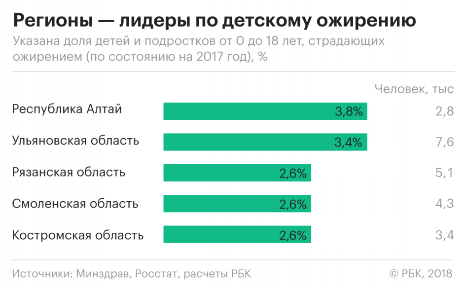 Лишний Вес Россия Статистика