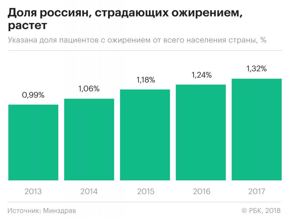 Процент Людей С Лишним Весом В Мире